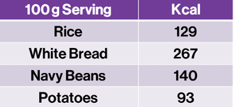 Table shows a comparison of potatoes with other cooked starchy foods