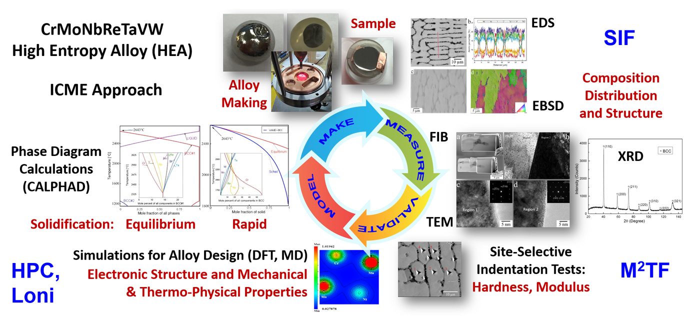 CIMM ICME Approach To HEA Development for PBF AM