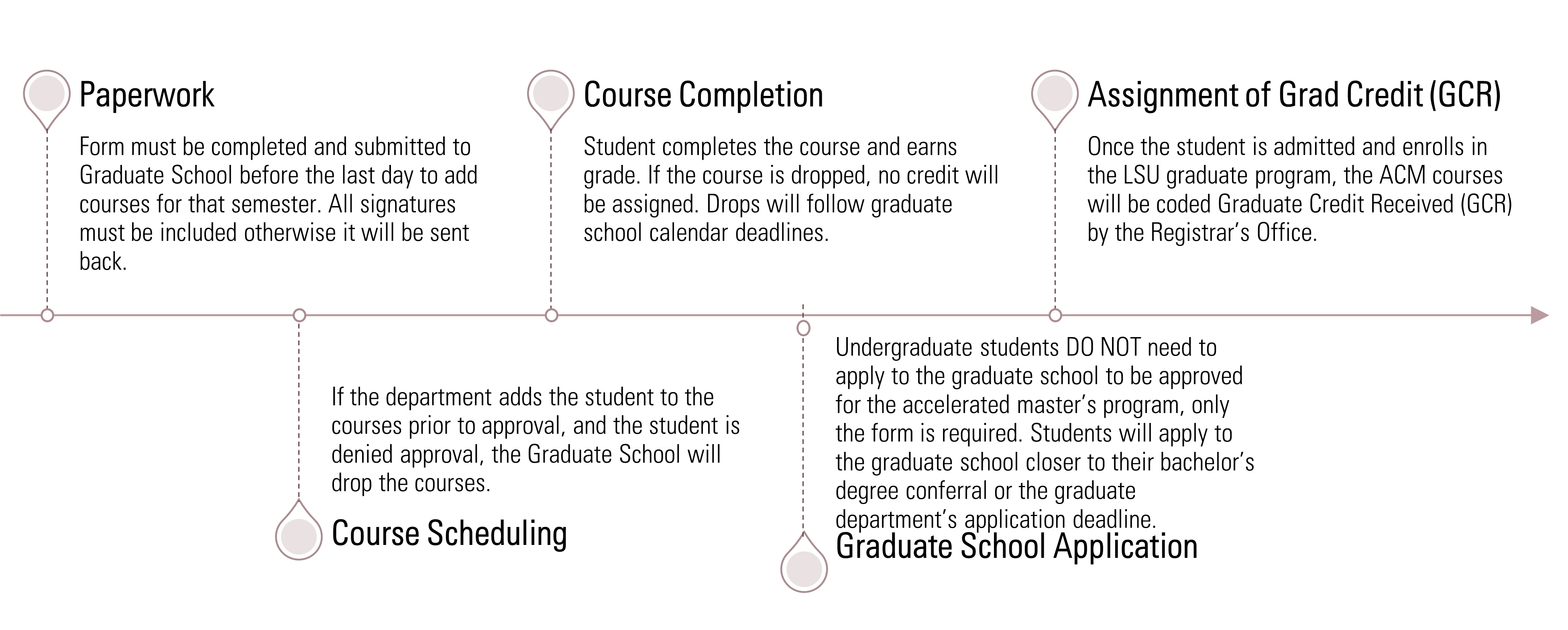 am accelerated masters timeline