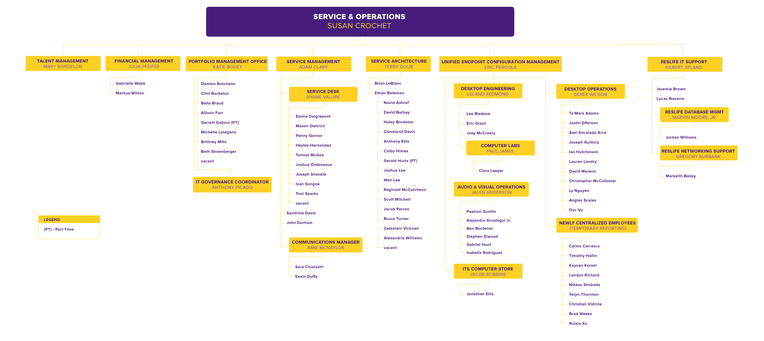 ITS Service & Operations Org Chart