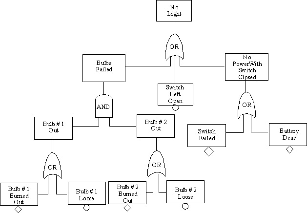 instructional graphic: fault tree